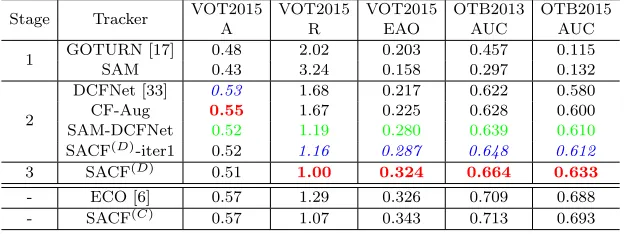 Table 1: An illustration of the eﬀectiveness of each training stage on VOT2015,OTB2013, and OTB2015