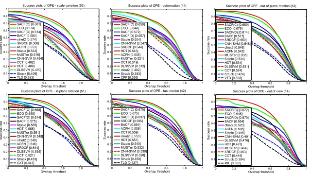 Fig. 3: Success plots and precision plots showing a comparison with recent state-of-the-art methods on OTB2013 and OTB2015.