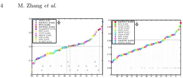 Fig. 5: EAO ranking with trackers in VOT2015 (left) and VOT2016 (right).