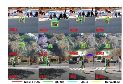 Fig. 1: Example videos (Gymnastic3, Fish3 and Pedestrian1) in VOT2015benchmark. General correlation ﬁlters (CF) based trackers such as DCFNet [33]and SRDCF [9] suﬀer performance decline in case of aspect ratio variations.DCFNet fails in case of fast motions because of the boundary eﬀect.
