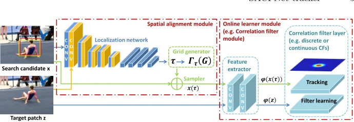 Fig. 2: Pipeline of our algorithm. Note that the red bounding box in the searchpatch x represents the initial candidate target position and the yellow onerepresents the aligned position provided by our SAM