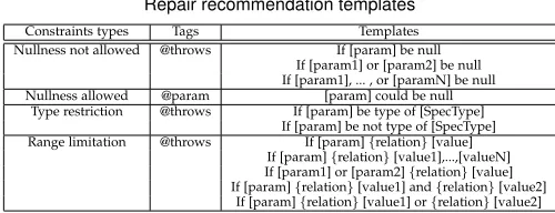 TABLE 2Repair recommendation templates