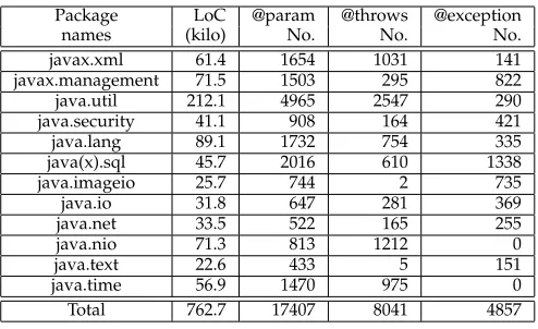 TABLE 5Data overview for additional JDK packages (Part 1)
