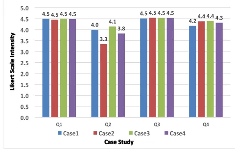 Fig. 5. Percentage Distribution in Experiment 3