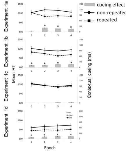 Figure 2. Mean RTs (in ms) and associated mean standard errors (SEM) for repeated and 