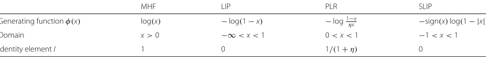 Fig. 3 Comparison of gamma correction (a), LIP model-based scalarmultiplication (b), the proposed algorithm (c, d), and the PLRmodel-based scalar multiplication (e, f)