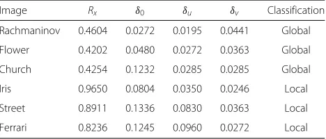 Table 2 Image classification based on the dynamic range andmedian absolute deviation