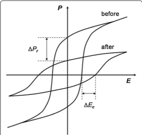 Figure 17 The schematic structure and memory performance of the device. (a) Pt-SrBi2Ta2O9-Hf-Al-O-Si MFIS FET