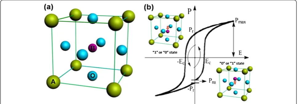 Figure 1 Schematic structure (a) and hysteresis loop curve of ferroelectric (b). In (a), the green balls represent the A2+, blue balls are O2−,and the purple one is B4+; they are located at the vertex angle, centroid, and body center, respectively