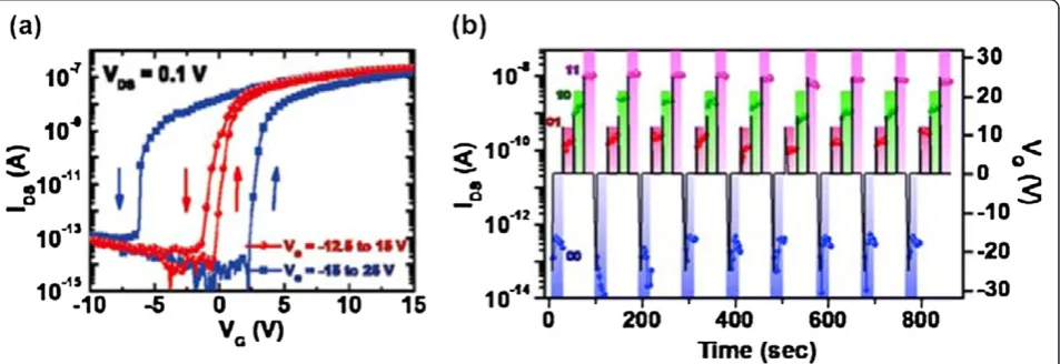 Figure 7 Schematic views of ZnO NW FET and polarization model for FE NPs surrounding a NW