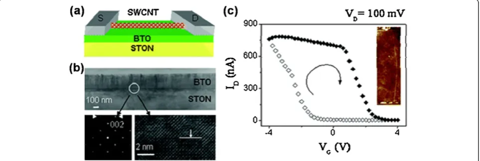 Figure 10 I-VG transfer characteristics. Typical I-VG transfer characteristic was measured at (a) 300, (b) 140, (c) 80, and (d) 8.5 K (with VDS = 2 Vfor a to c; VDS = 50 mV for d)
