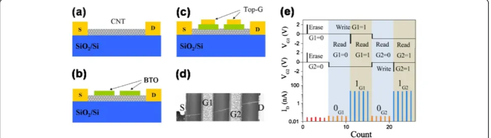 Figure 12 Transfer characteristics of the device and calculated electric field mappings around the SWCNT channel
