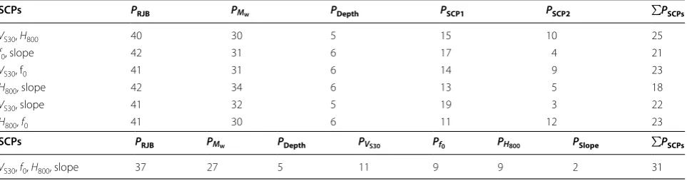 Table 5 Sensitivity of  ground-motion models to  magnitude, distance, depth, two SCPs and  three SCPs, as  expressed through the total percentages of synaptic weight (P, %) corresponding to each input parameter