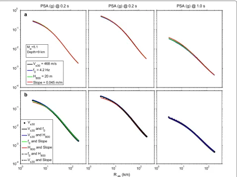 Fig. 7 Median ground motion predicted by different models. Effect of the one‑SCP proxy (top, row