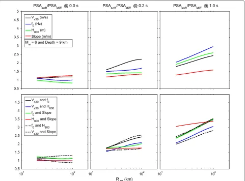 Fig. 8 Site amplification factor (SR: Eq. 3) versus RJB at T = 0.0, 0.2, 1.0 s for Mw = 6 and focal depth = 9 km