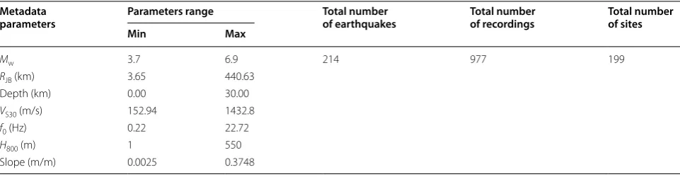 Table 1 Range of magnitude, distance and site-condition proxy for the KiK-net subset considered in this study