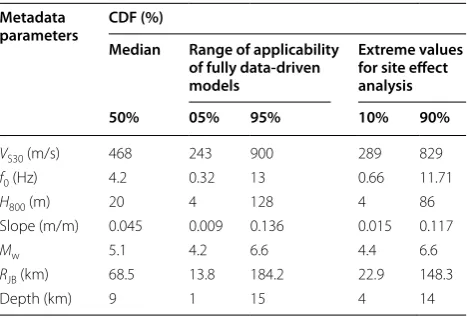 Fig. 2 Empirical cumulative distribution function (CDF) versus the explanatory variables (first middle right), RJB (top left), Mw (top right), VS30 (first middle left), slope H800 (second middle left), f0 (second middle right), depth (bottom left) and the response PGA variable (bottom right) for the considered KiK‑net data set
