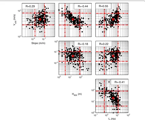 Fig. 3 Correlation between the different SCPs, with the correlation coefficient values for each pair of SCPs