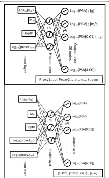 Fig. 4 Structure of the neural networks for PGA, PGV and PSA [0.01 to ron in the hidden layer
