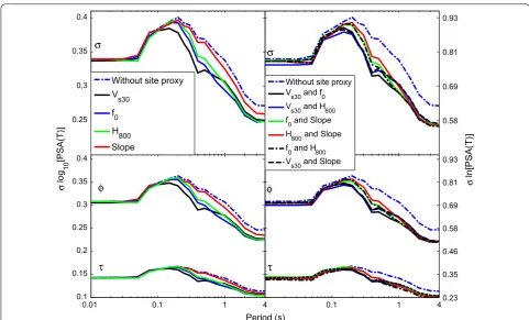 Fig. 5 Sensitivity of the aleatory variability components (total σ, within‑event, φ between‑event, τ) to the site proxies used as input for the neural network