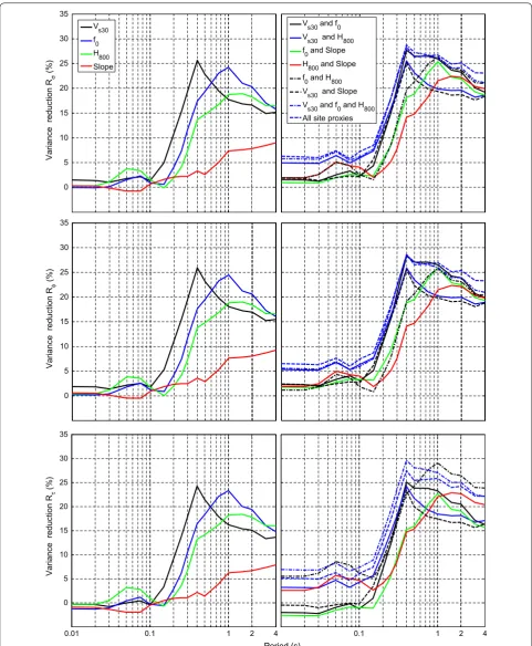 Fig. 6 Performance of various SCPs in reducing ground‑motion aleatory variability. The top frames display the variance coefficient reduction (bottom frames show the variance coefficient reduction (show Rσ) for the total standard deviation σ
