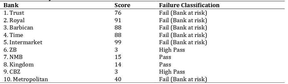 Table 2: Summary of Failure Classifications Bank Score 