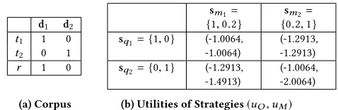 Table 2: An IR game example (pseudo relevance feedback).