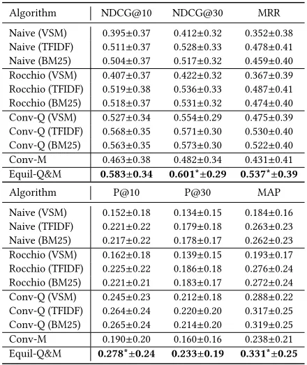 Table 4: Text retrieval results (pseudo relevance feedback).