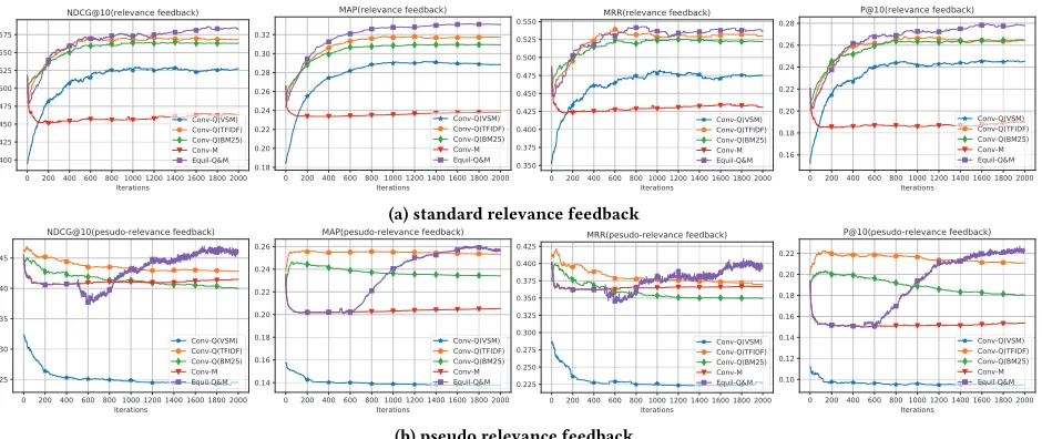 Figure 2: Test performance of the relevance feedback and the pesudo relevance feedback after each iteration.