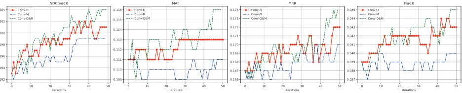 Figure 3: Test performance of the user-based item recommendation after each game iteration.