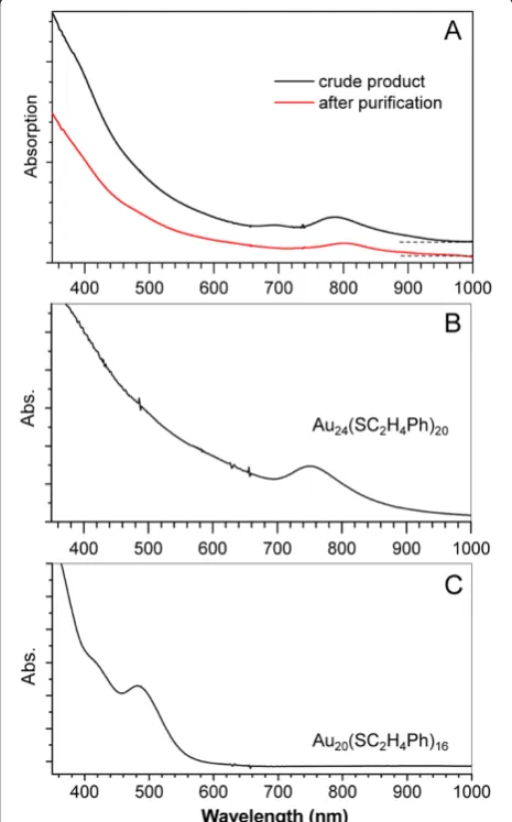 Figure 1 UV-vis absorption spectra. (A) The new cluster product(black profile, crude product without any extraction; red, after twoextractions), (B) pure Au24(SC2H4Ph)20, and (C) pure Au20(SC2H4Ph)16.