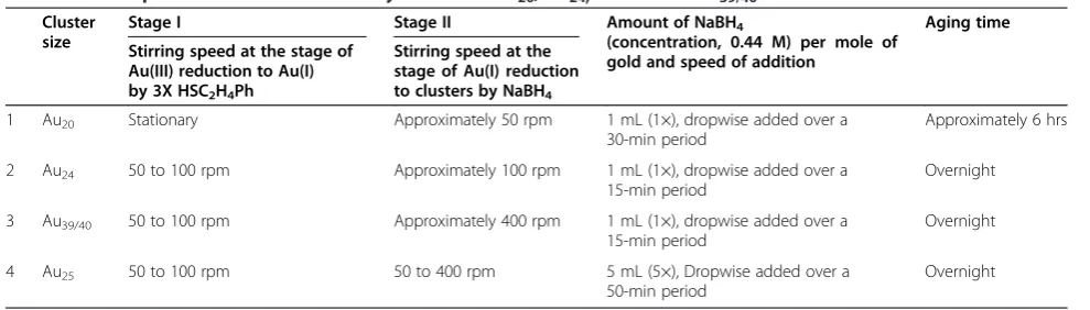 Table 2 The respective conditions for the syntheses of Au20, Au24, and mixed Au39/40