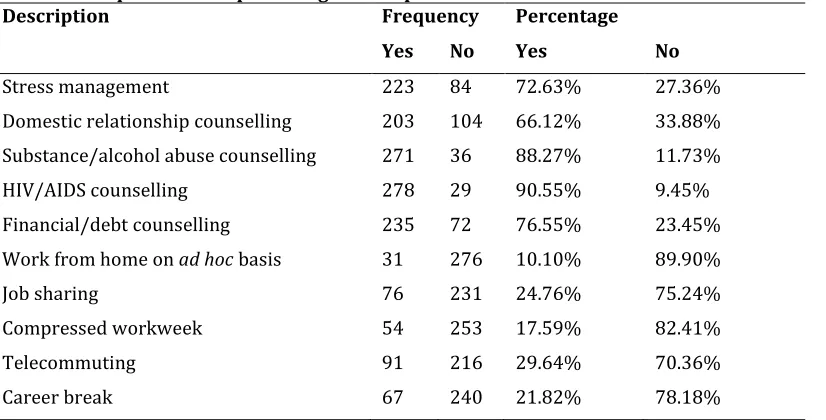 Table 2: Wellness programmes address work-related issues   Frequency Percent Valid Percent 