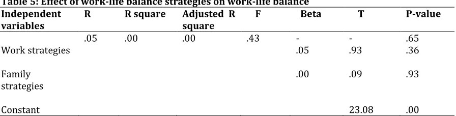 Table 4: Work-life balance strategies as predictor of wellness programmes  