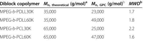 Table 1 Molecular weight characteristics of diblockcopolymers