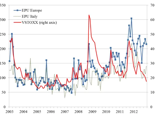 Figure 1. Uncertainty indicators over time