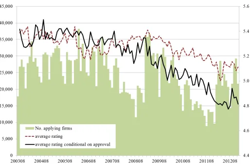 Figure 5. Number and credit quality of the applicants.