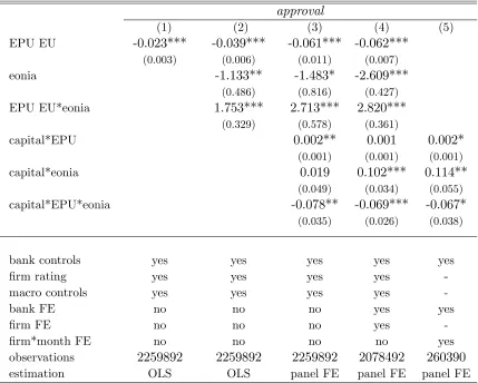 Table 1. The impact of uncertainty on loan approval