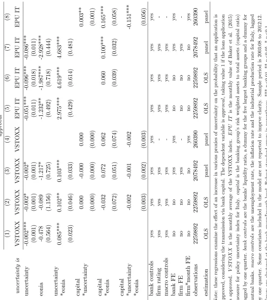 Table 2. Panel a. The impact of uncertainty : alternative measures.