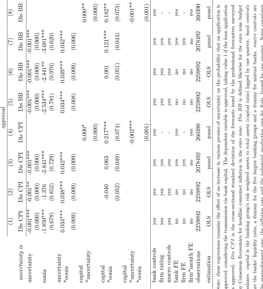 Table 2. Panel b. The impact of uncertainty : alternative measures (continued).