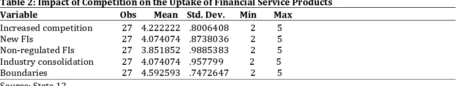 Table 2: Impact of Competition on the Uptake of Financial Service Products 
