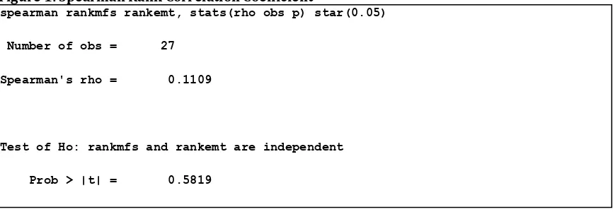 Figure 1: Spearman Rank Correlation Coefficient spearman rankmfs rankemt, stats(rho obs p) star(0.05) 