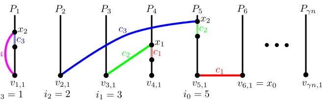 Figure 1: An example of the proof of Claim 3.2. In this example s = 3. The dashed coloured edges get deletedfrom the path forest and are replaced by the solid coloured ones