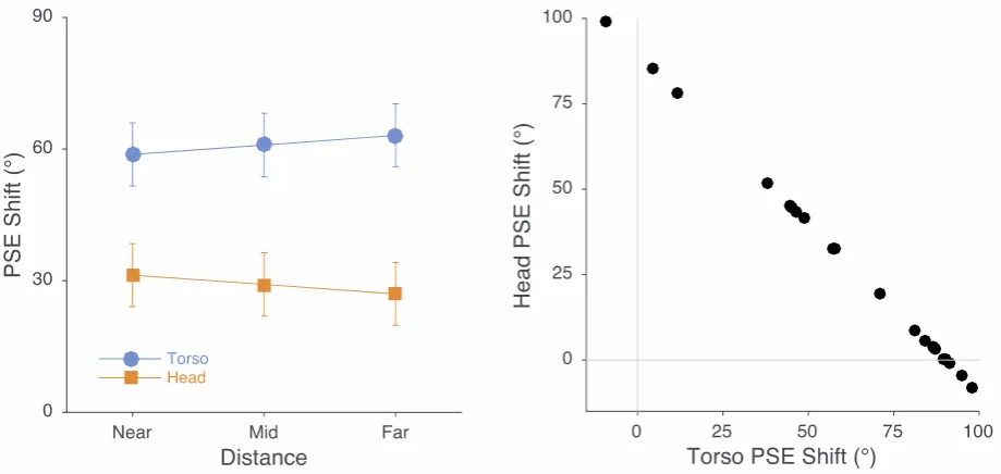 Figure 3: Results from Experiment 1. The top panel shows data locked to the torso for each of the three ball distances
