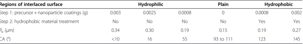 Table 1 The effect of CA and details of coating methods