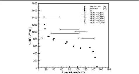 Figure 2 Data with interlaced wettability are plotted against with isotropic wettability data and references data