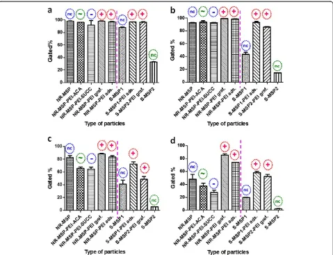 Figure 7 Cellular uptake efficiency.( Cellular uptake of coated vs uncoated (nc) rods vs spheres in HeLa ((a) 10 μg/ml and (b) 2 μg/ml) vs Caco-2(c) 10 μg/ml and (d) 2 μg/ml) cell lines after 4 h incubation, as measured by FACS