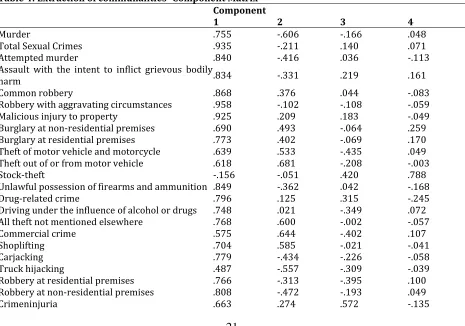 Table 4 shows the extraction of communalities from the Principal Component Analysis. The values are low so it can be concluded that the variables fit well, and should be used in the analysis