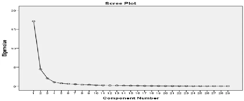 Table 5 shows that only four Principal Components have eigenvalues greater than 1 and have thus been retained