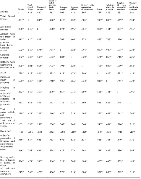 Table A1:  Correlation Matrix 